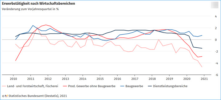 Erwerbstätigenzahl IV/2020: Leichter Anstieg Gegenüber Dem Vorquartal